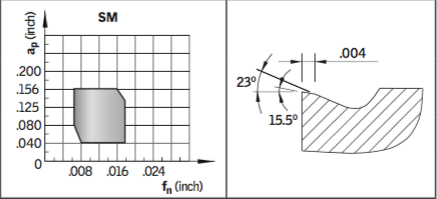 CNMG 544-SM GM3125
